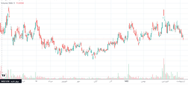 این سهم بورسی برخلاف تصویر قبل از ابتدای سال 1402 رشد نداشته است و با توجه به تورم حداقل 40 درصد به سهامدارانش زیاد وارد نموده ‌است.