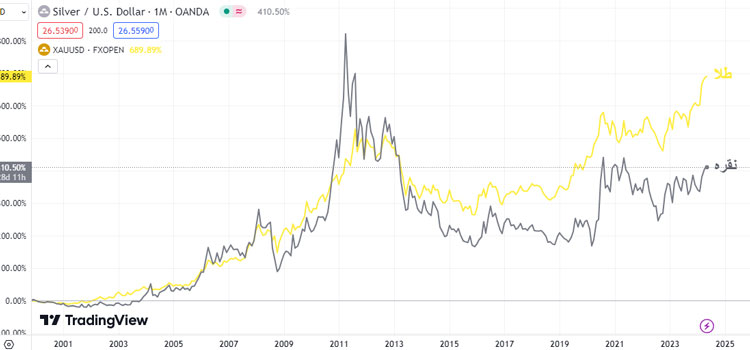 مقایسه تغییرات قیمت طلای آبشده و نقره