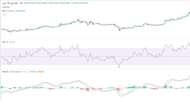 استفاده از اندیکاتور در کسب درآمد از نوسان گیری طلا 