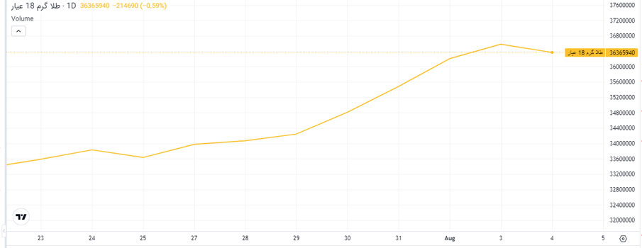 نمودار قیمت طلای آبشده 18 عیار در مرداد 1403 اصفهان