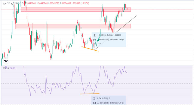 رشد قیمت طلا پس از واگرایی RSI