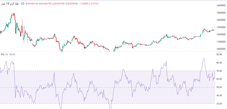 استفاده از اندیکاتور RSI برای بهترین نوسان گیری طلا