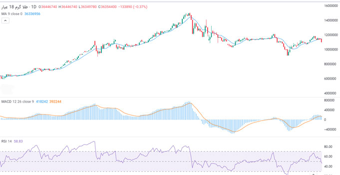 بهترین اندیکاتور نوسان گیری طلا MA RSI MACD