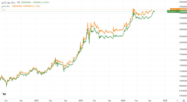 مقایسه قیمت سکه امامی و بهار آزادی در 4 سال گذشته
