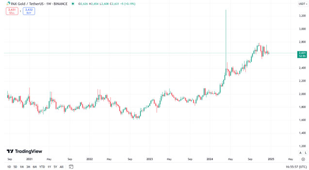 PAXG نمودار قیمت 